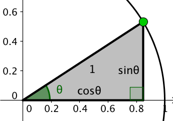 Unit circle with sin and cos